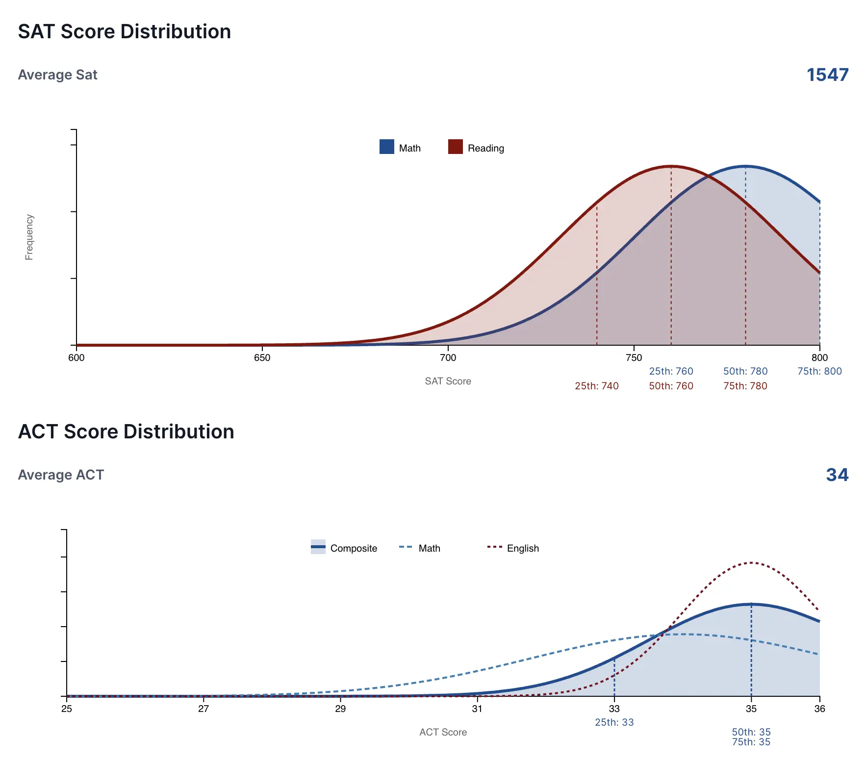 College base Statistics - College Base for Admissions